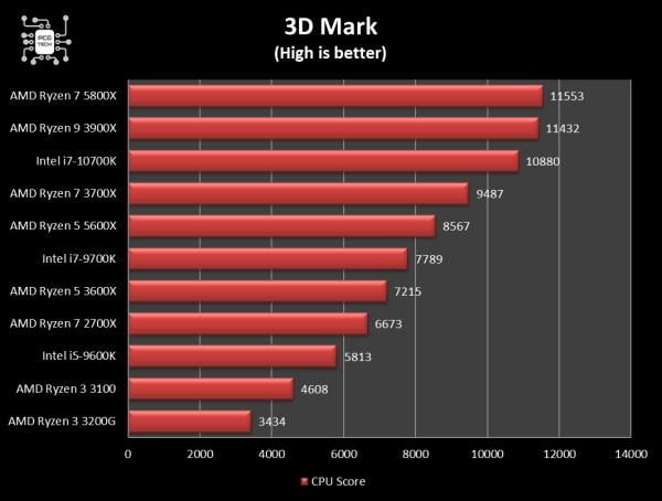 amd-ryzen-5-5600x-3dmark