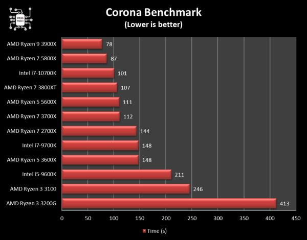 amd-ryzen-5-5600x-corona-benchmark