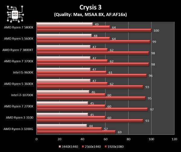 amd-ryzen-5-5600x-crysis3