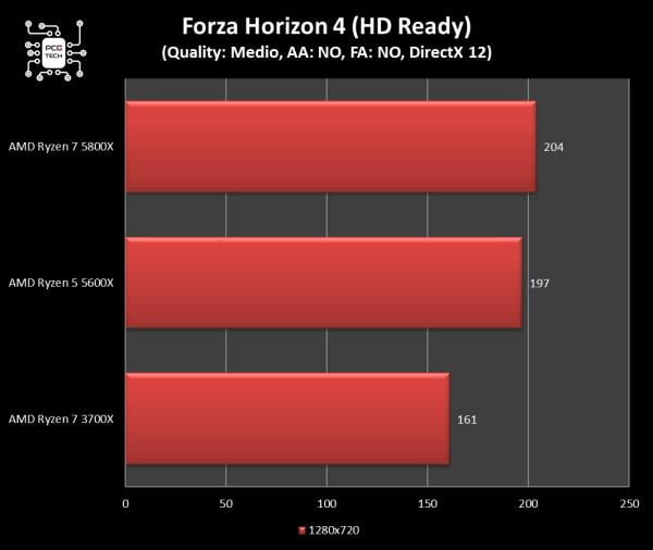 amd-ryzen-5-5600x-forza-horizon-4-720p