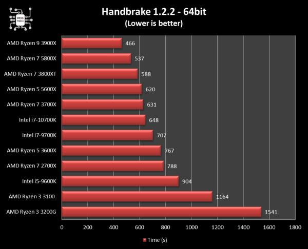 amd-ryzen-5-5600x-handbrake