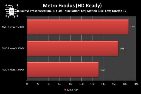 amd-ryzen-5-5600x-metro-exodus-720p