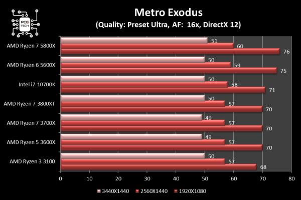 amd-ryzen-5-5600x-metro-exodus