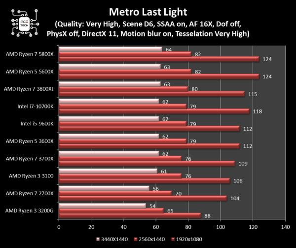 amd-ryzen-5-5600x-metro-last-light