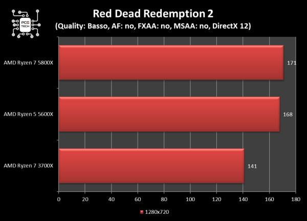 amd-ryzen-5-5600x-red-dead-redemption-2-720p