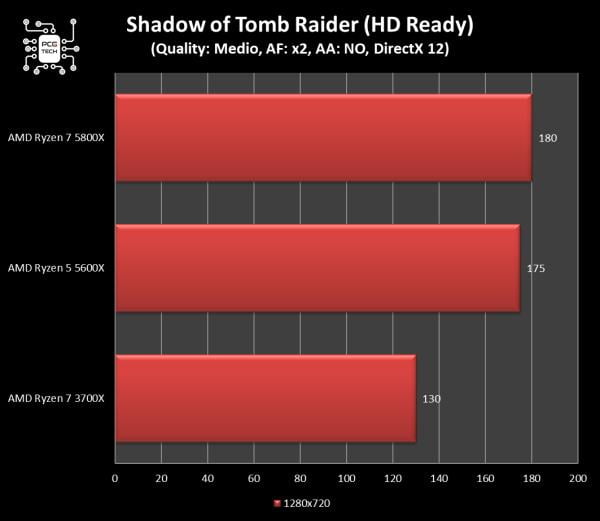 amd-ryzen-5-5600x-shadow-of-tomb-raider-720p