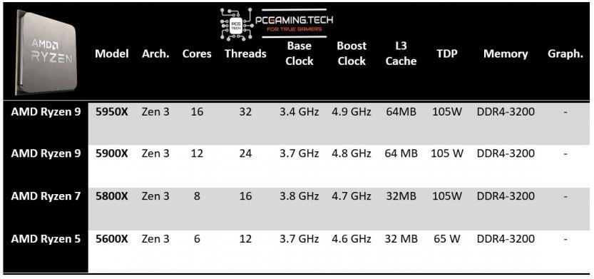 amd-ryzen-5000-series-specifiche-tecniche