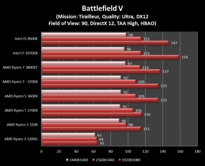 amd ryzen 7 3800 xt battlefield v