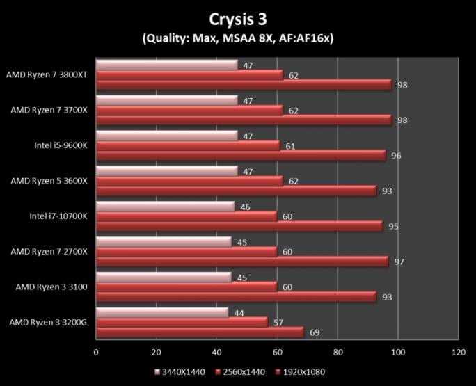 amd ryzen 7 3800 xt crysis 3