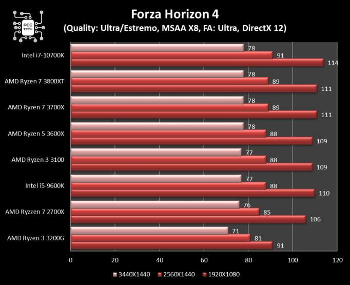 amd ryzen 7 3800 xt forza horizon 4