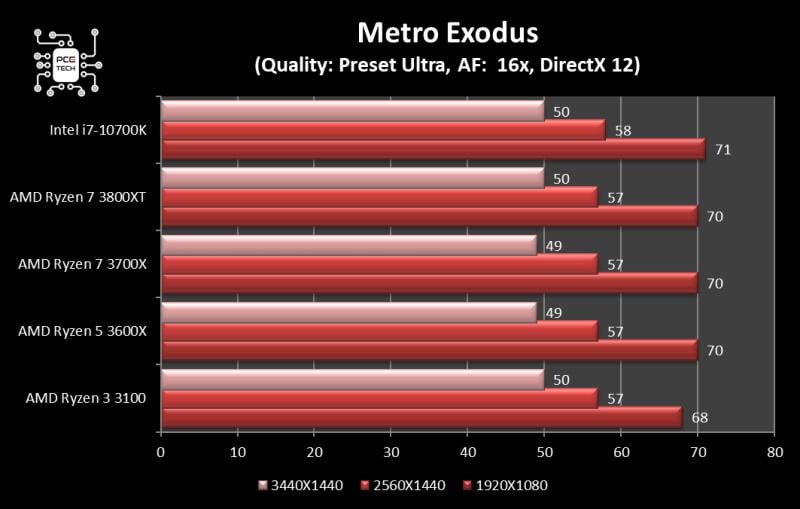 amd ryzen 7 3800 xt metro exodus