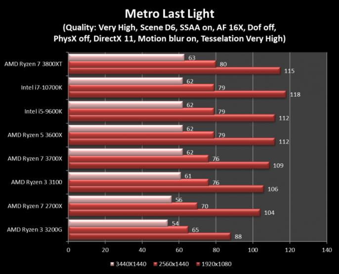 amd ryzen 7 3800 xt metro last light