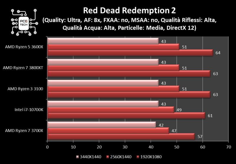 amd ryzen 7 3800 xt red dead redemption 2