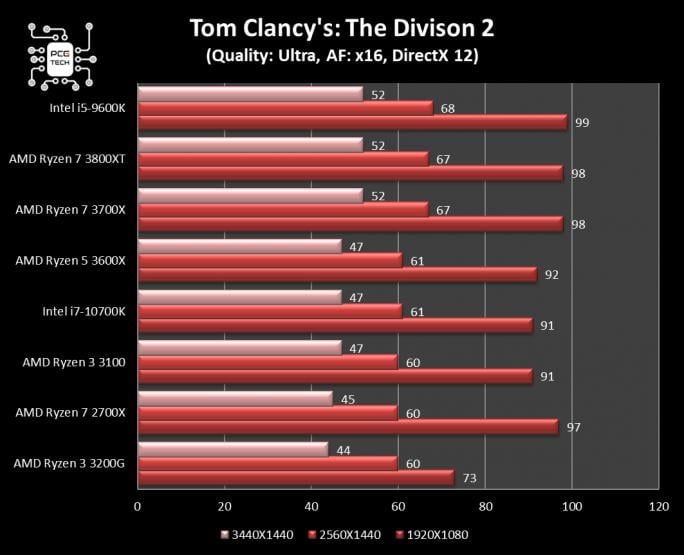 amd ryzen 7 3800 xt red the division 2