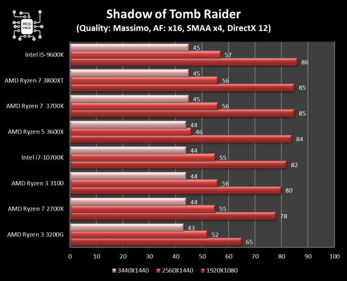 amd ryzen 7 3800 xt shadow of tomb raider