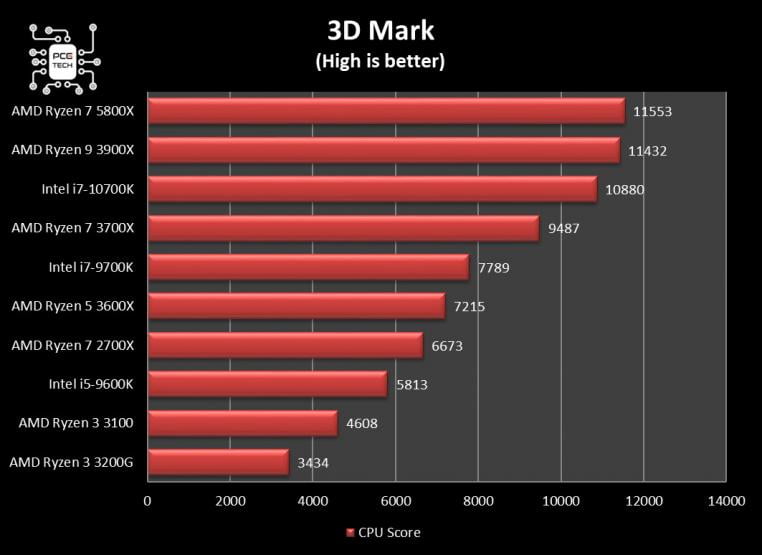 amd-ryzen-7-5800x-benchmark