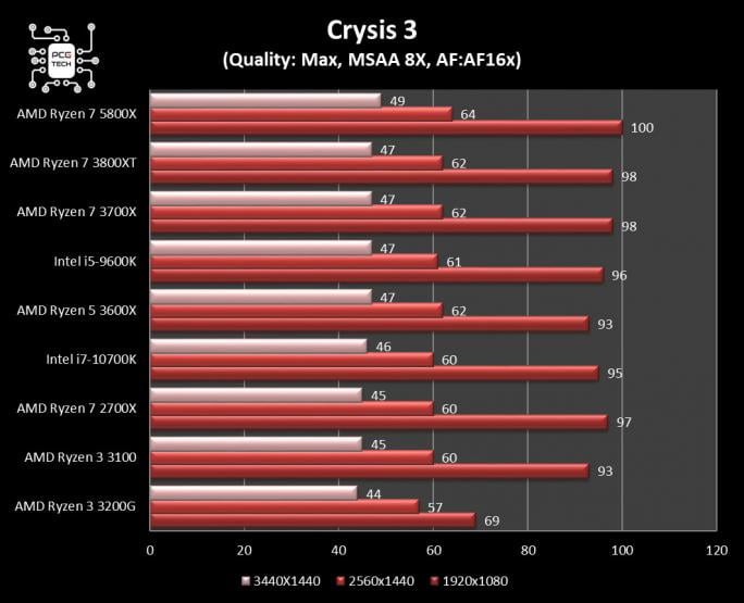 amd-ryzen-7-5800x-benchmark-crysis-3.