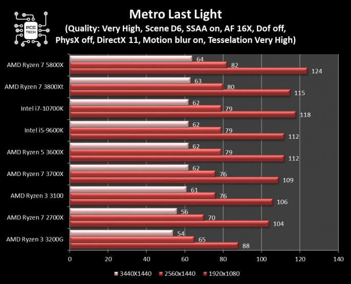 amd-ryzen-7-5800x-benchmark-metro-last-light