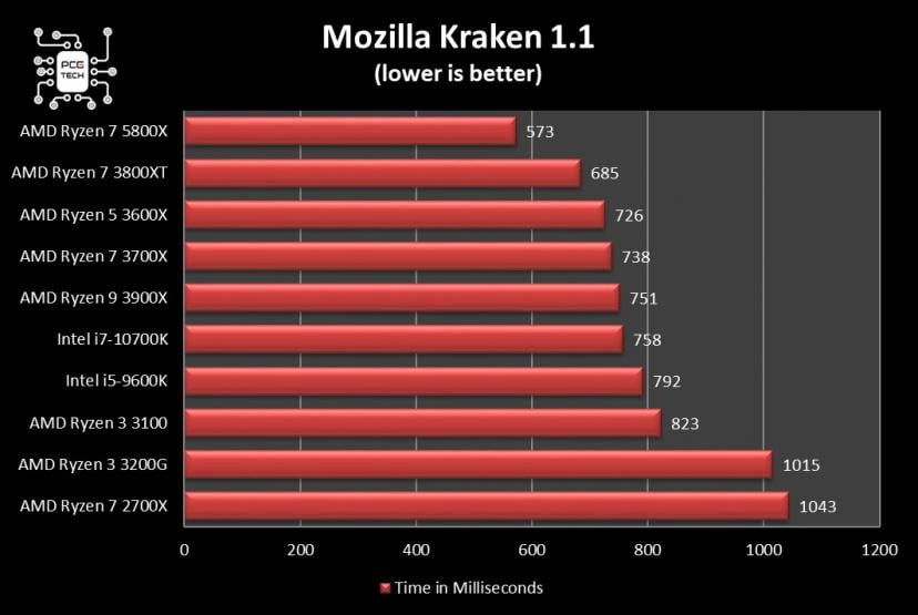 amd-ryzen-7-5800x-benchmark