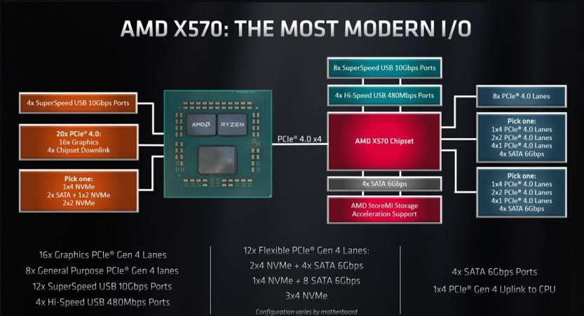 Chipset AMD X570