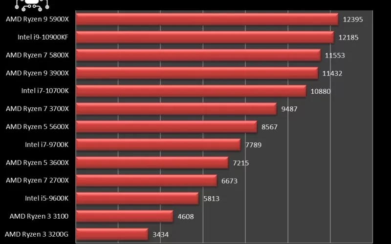 amd_5800x_vs_5900x_3dmark