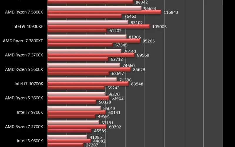 amd_5800x_vs_5900x_7zip