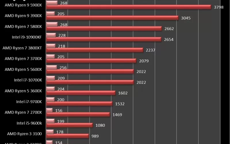 amd_5800x_vs_5900x_cine15