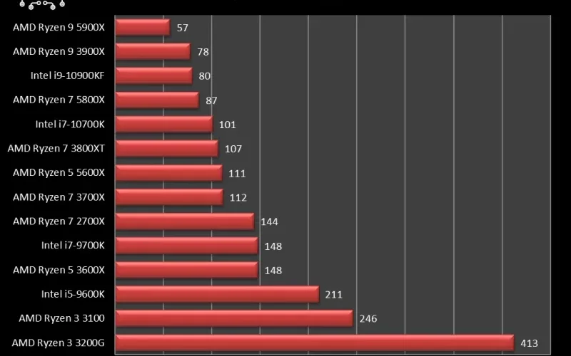 amd_5800x_vs_5900x_corona_bench