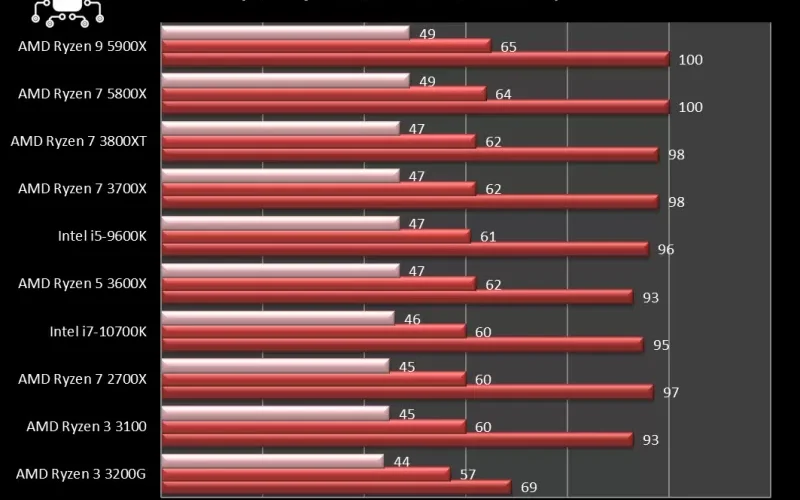 amd_5800x_vs_5900x_crysis3