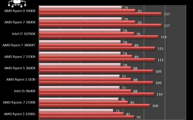 amd_5800x_vs_5900x_forza_horizon_4