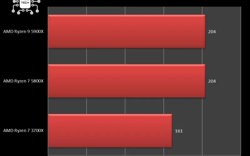 amd_5800x_vs_5900x_forza_horizon_4_720p