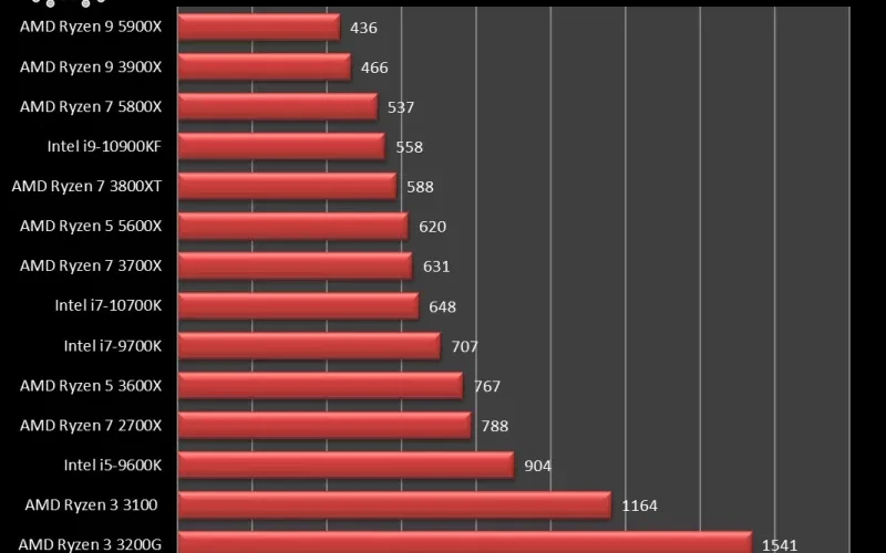 amd_5800x_vs_5900x_handbrake