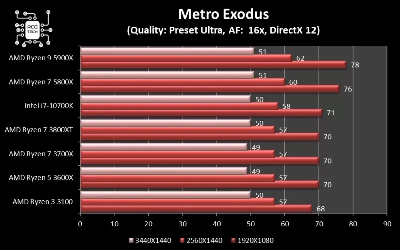 amd_5800x_vs_5900x_metro_exodus