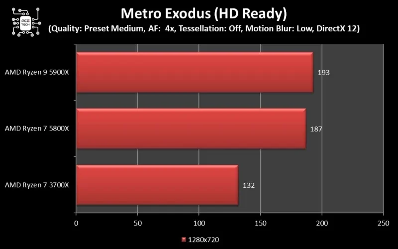 amd_5800x_vs_5900x_metro_exodus_720p