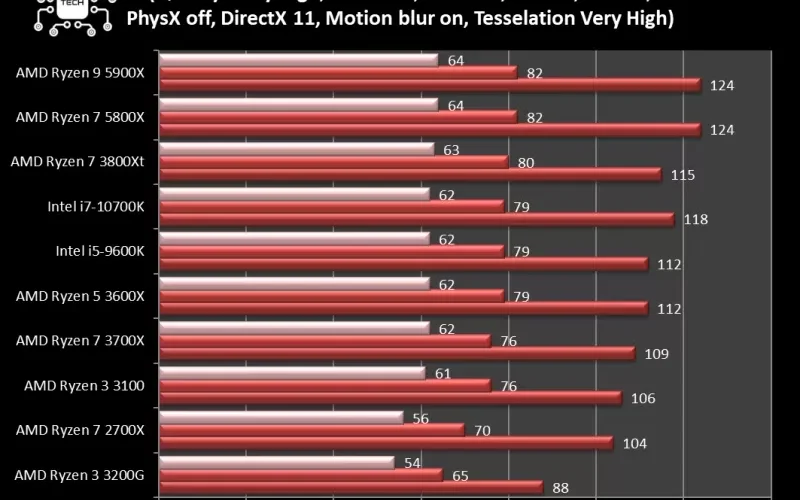 amd_5800x_vs_5900x_metro_last_light