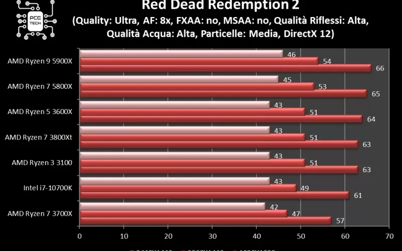 amd_5800x_vs_5900x_red_dead_redemption_2