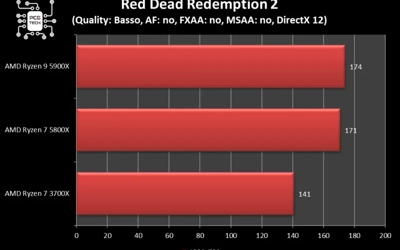 amd_5800x_vs_5900x_red_dead_redemption_2_720p