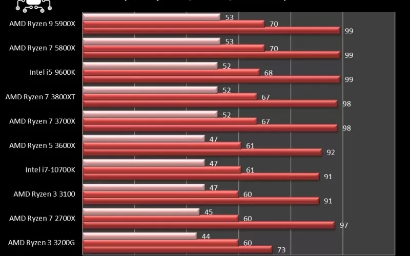 amd_5800x_vs_5900x_the_division_2