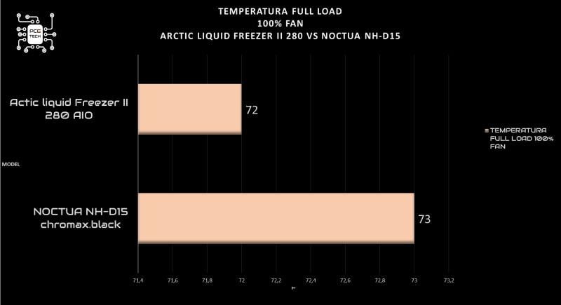 arctic-liquid-freezer-ii-280-vs-noctua-nh-d15-full-fan-100