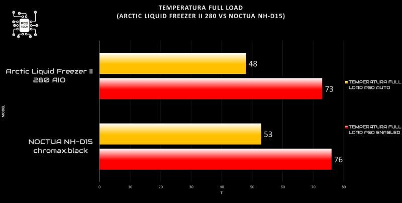 Liquid Freezer II 280 - Sistema di Raffreddamento ad Acqua per CPU  All-in-One (AIO) Multi-Compatibile, Pompa Controllata tramite PWM, 200-1700  RPM, LGA1700 compatibile - Nero