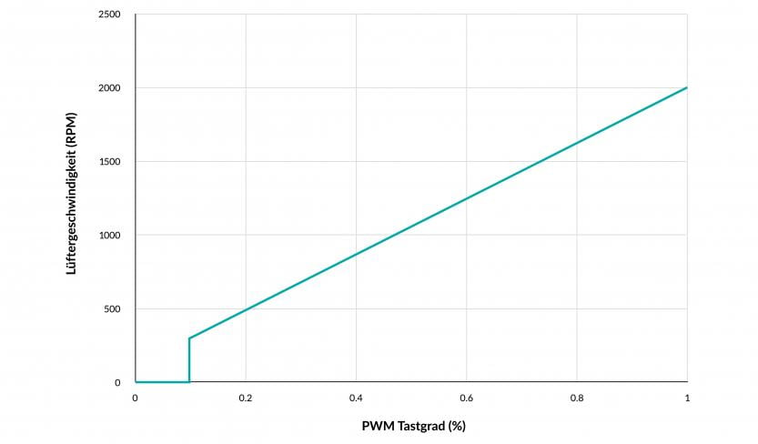 arctic p12 pwm pst argb rgb 0db pwm grafico 0db