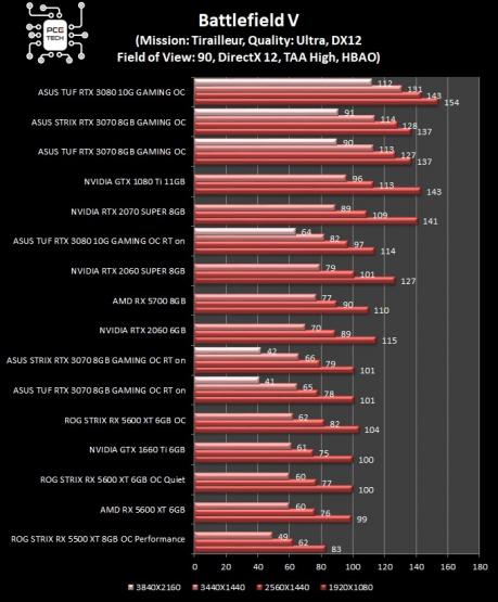 asus-strix-tuf-rtx-3070-gaming-oc-battlefield-5-benchmark