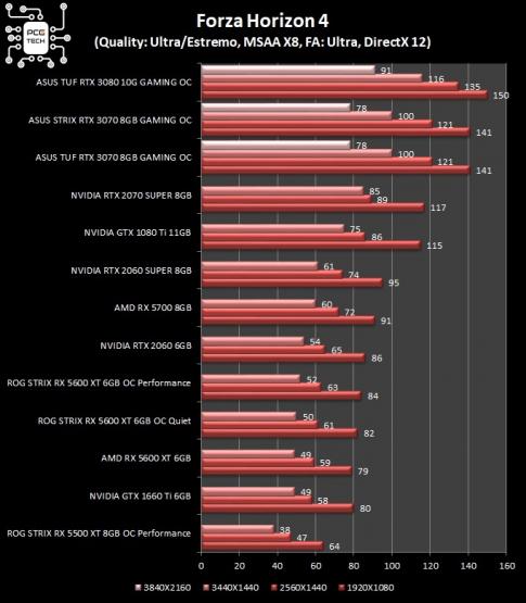 asus-strix-tuf-rtx-3070-gaming-oc-forza-horizon-4-benchmark