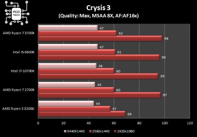 benchmark-intel-i7-10700k-crysis-3