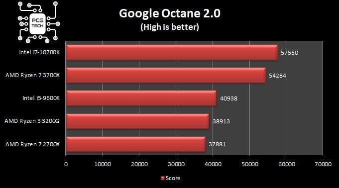 benchmark-intel-i7-10700k-google-octane