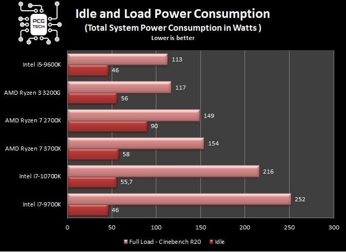 benchmark-intel-i7-10700k-idle-and-load-power-consumption