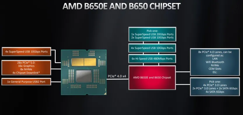 chipset amd b650 diagram