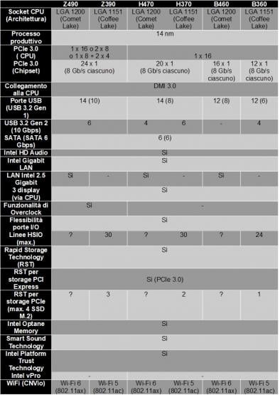 chipset intel z490, H470 e B4360 confronto