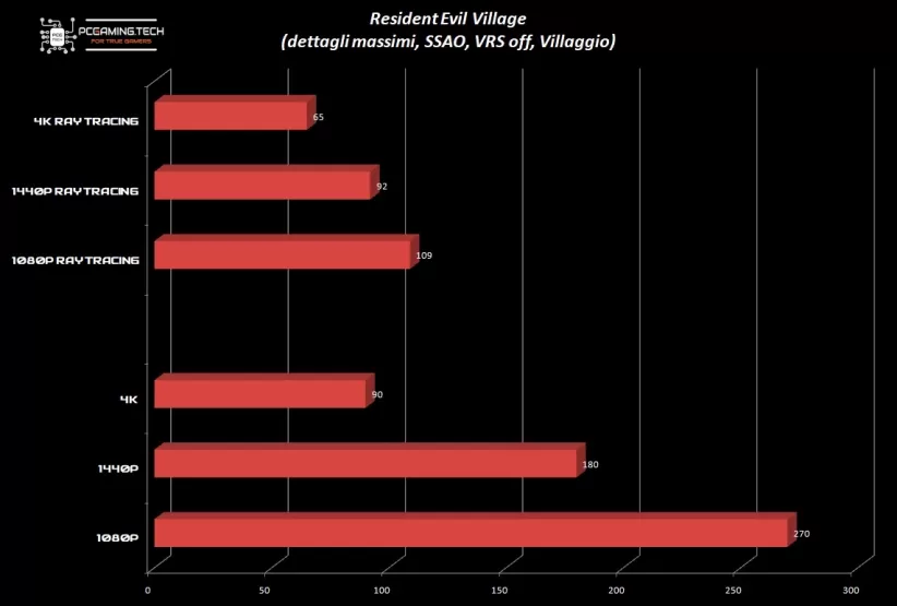 grafici-re-village