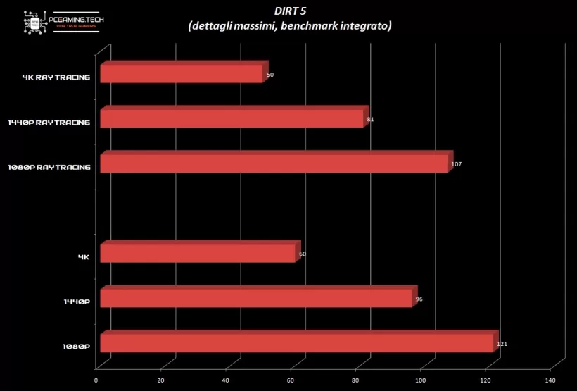 grafico-dirt-5